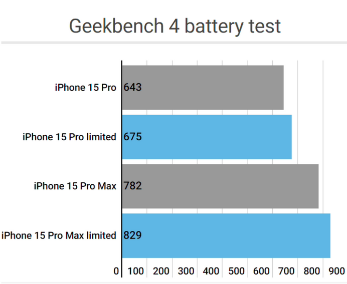 娄底apple维修站iPhone15Pro的ProMotion高刷功能耗电吗