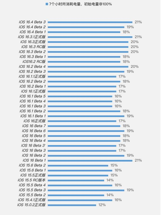 娄底苹果手机维修分享iOS 16.4 Beta 3续航跑分等测试结果汇总 