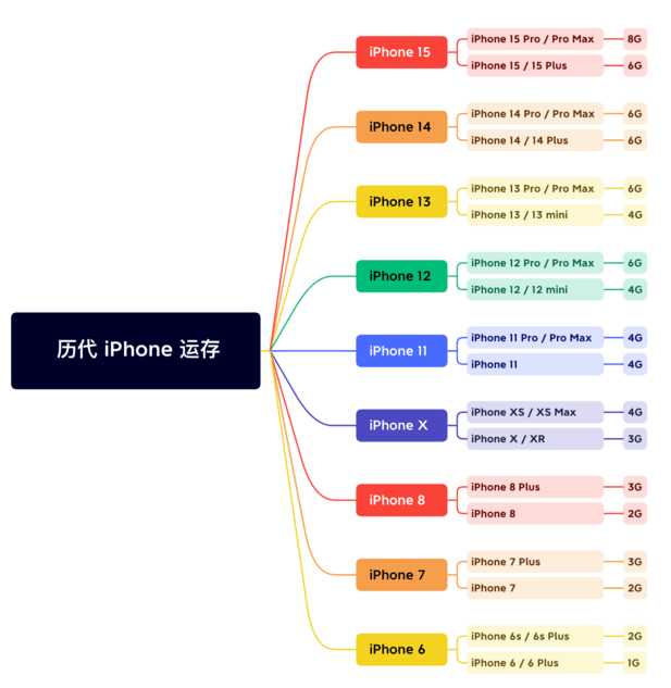 娄底苹果维修网点分享苹果历代iPhone运存汇总 