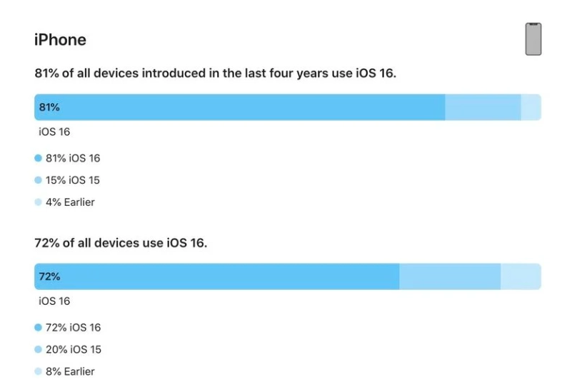 娄底苹果手机维修分享iOS 16 / iPadOS 16 安装率 