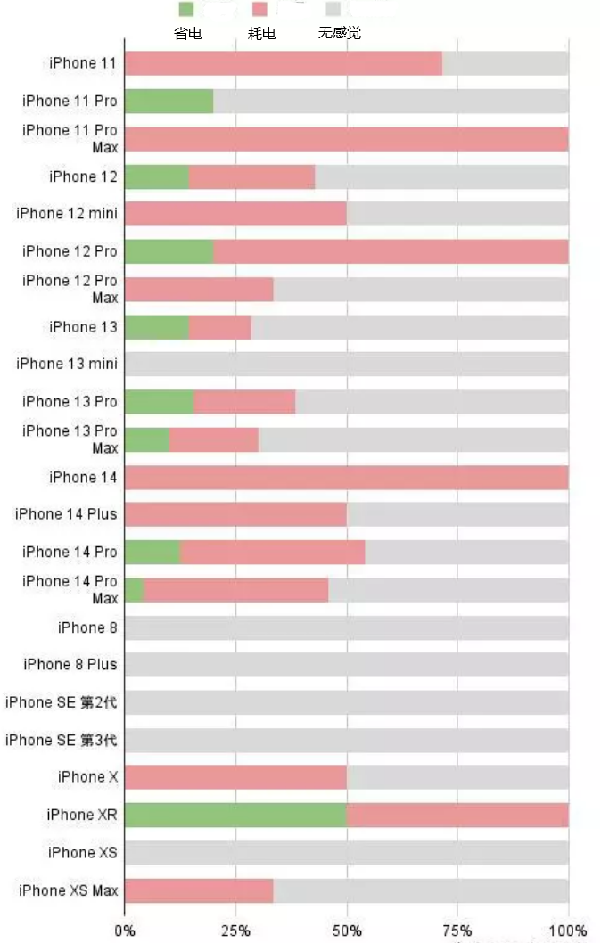 娄底苹果手机维修分享iOS16.2太耗电怎么办？iOS16.2续航不好可以降级吗？ 