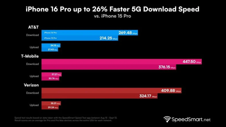 娄底苹果手机维修分享iPhone 16 Pro 系列的 5G 速度 