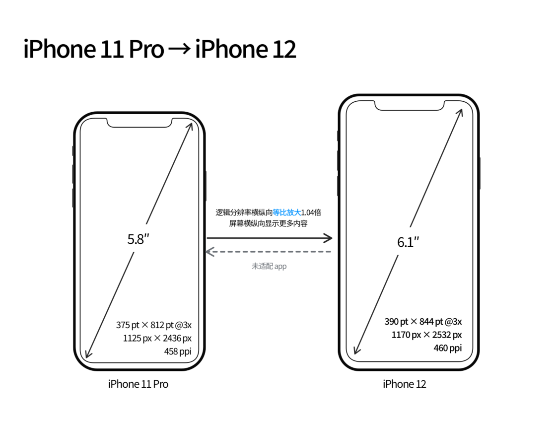 娄底苹果手机维修分享iPhone 12 mini 和 iPhone 12 Pro 的尺寸变化会改变显示内容吗 